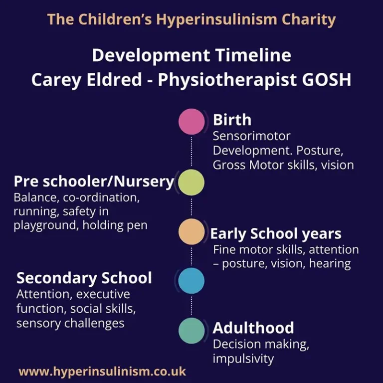 CHI Developmental Timeline